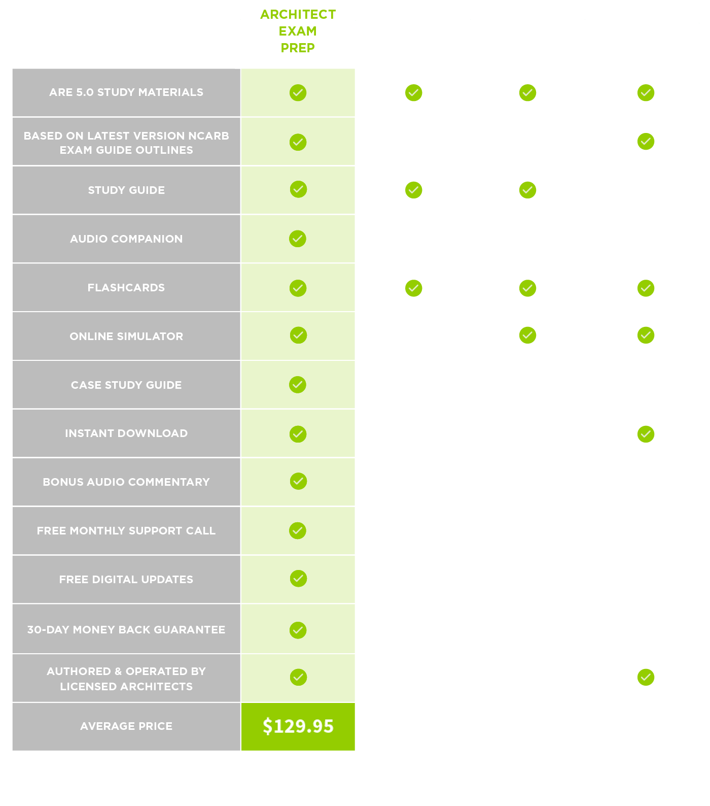 Architect Exam Prep Comprehensive ARE Guides at the Best Value