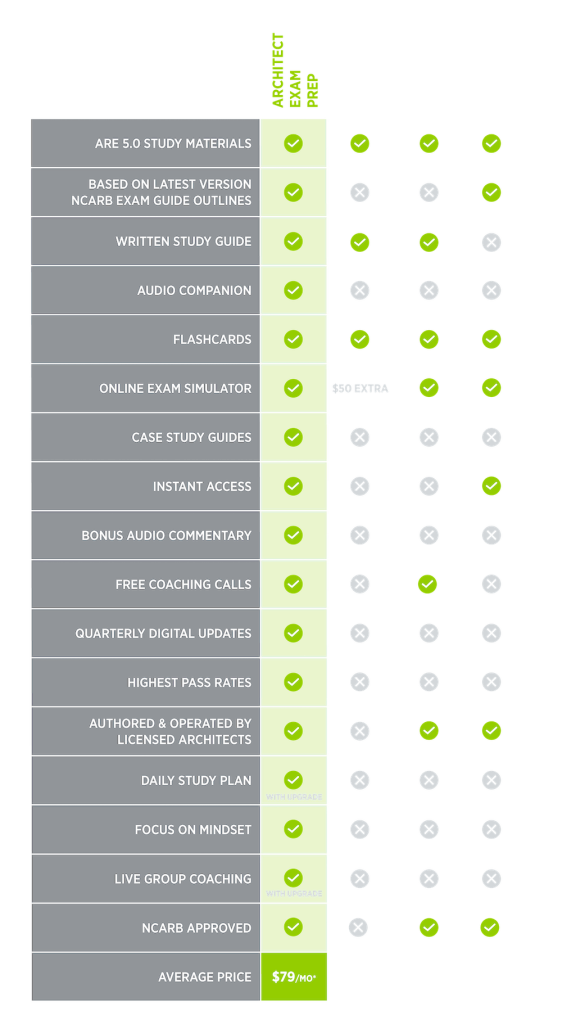 Architect Exam Prep – Instant Access to Comprehensive ARE Guides